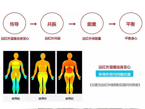 遠紅外線(xiàn)對人體的作用