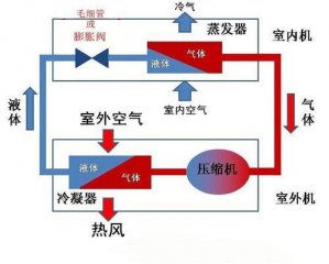空氣能熱泵和空調有什么區別？
