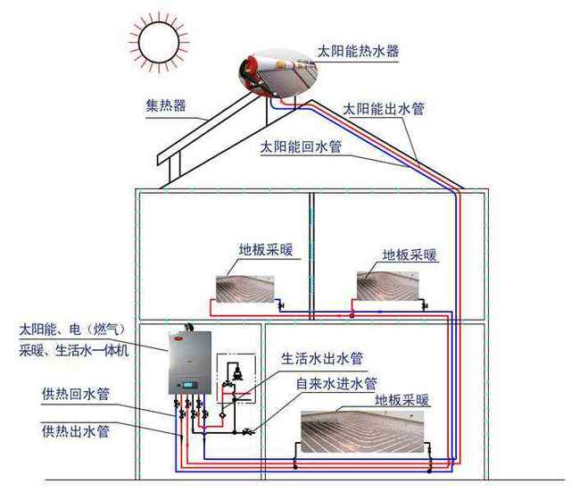 太陽(yáng)能清潔電采暖系統節約能源