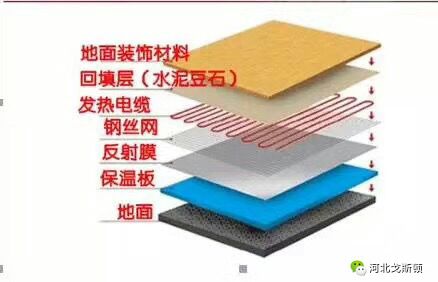 電地暖的鋪設結構，電地暖非常薄